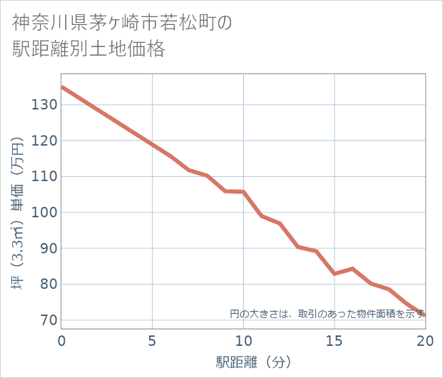 神奈川県茅ケ崎市若松町の徒歩距離別の土地坪単価