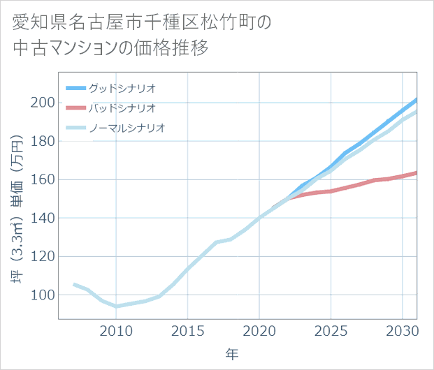 愛知県名古屋市千種区松竹町の中古マンション価格推移