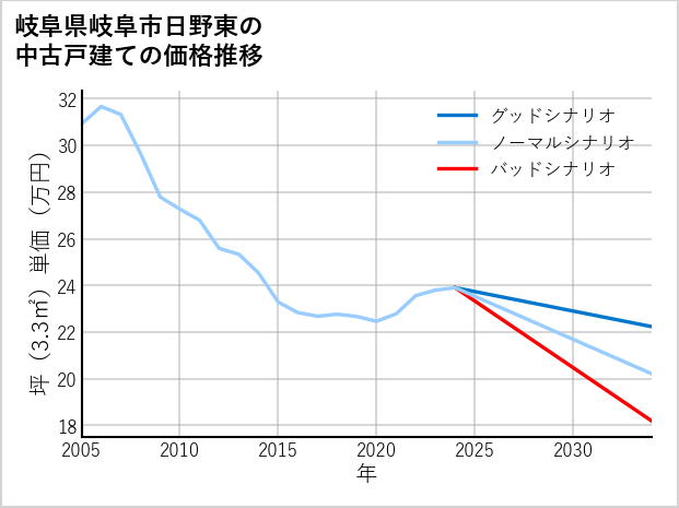岐阜県岐阜市日野東の中古戸建て価格推移