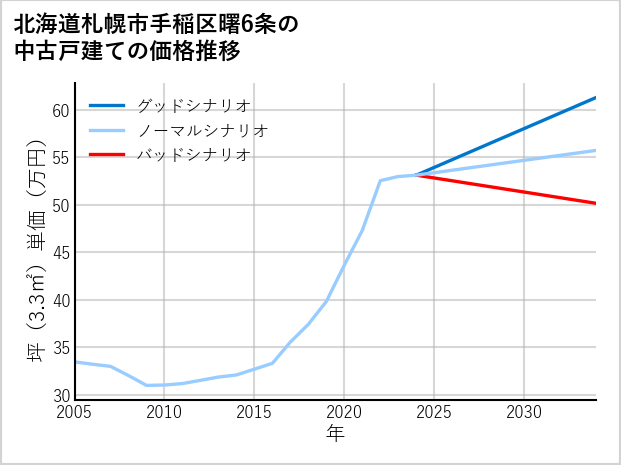 北海道札幌市手稲区曙6条の中古戸建て価格推移