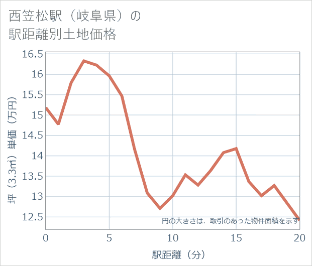 西笠松駅(岐阜県)の徒歩距離別の土地坪単価