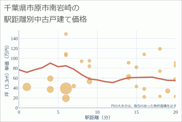 千葉県市原市南岩崎の徒歩距離別の中古戸建て坪単価