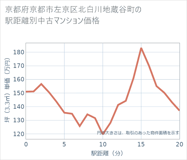 京都府京都市左京区北白川地蔵谷町の徒歩距離別の中古マンション坪単価