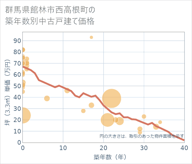 群馬県館林市西高根町の築年数別の中古戸建て坪単価