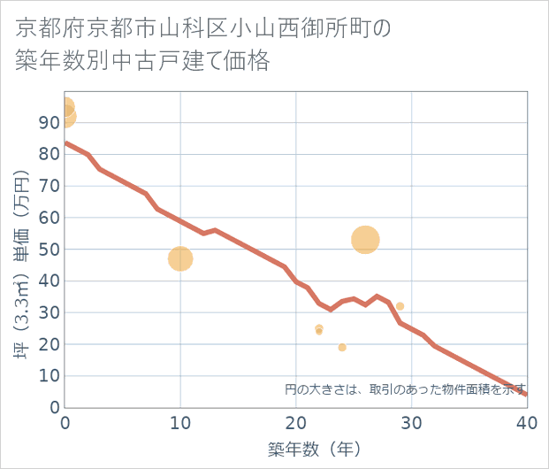 京都府京都市山科区小山西御所町の築年数別の中古戸建て坪単価