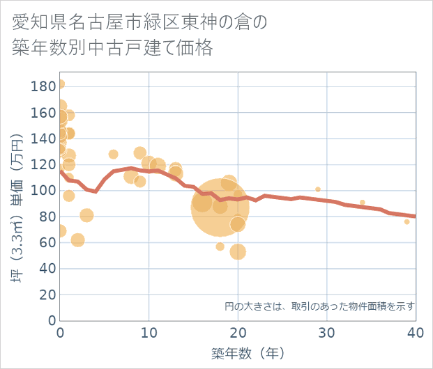 愛知県名古屋市緑区東神の倉の築年数別の中古戸建て坪単価