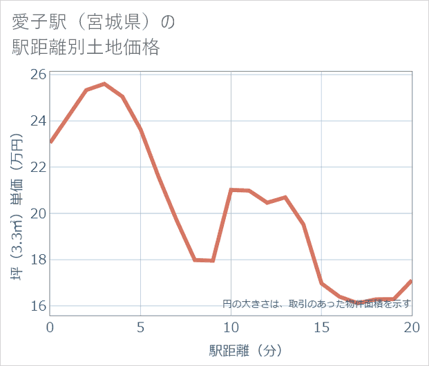 愛子駅(宮城県)の徒歩距離別の土地坪単価