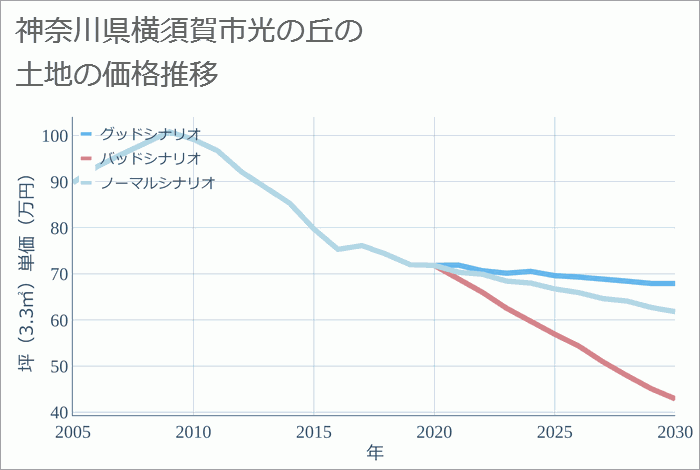 神奈川県横須賀市光の丘の土地価格推移