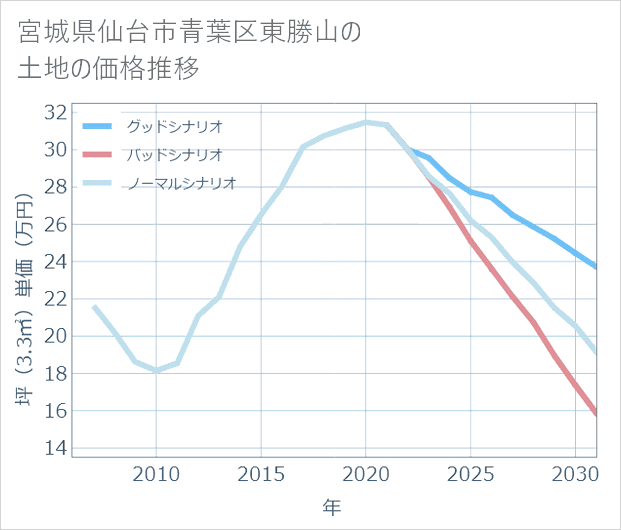 宮城県仙台市青葉区東勝山の土地価格推移