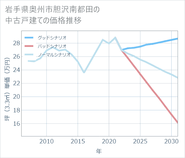 岩手県奥州市胆沢南都田の中古戸建て価格推移