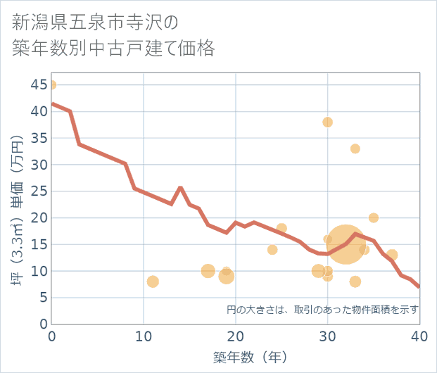新潟県五泉市寺沢の築年数別の中古戸建て坪単価