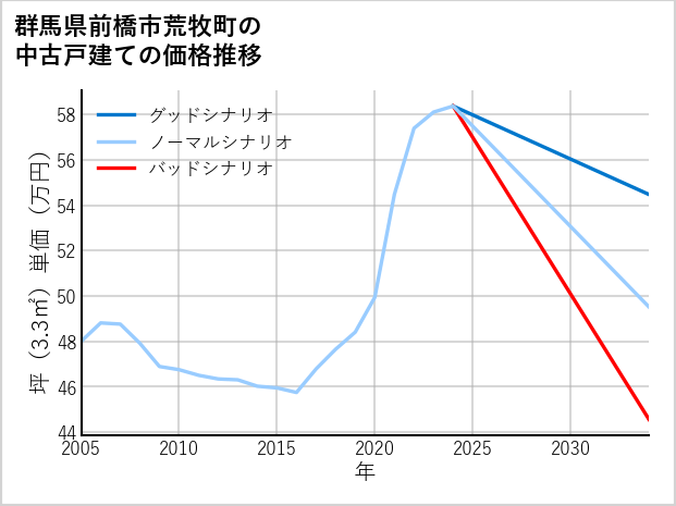 群馬県前橋市荒牧町の中古戸建て価格推移