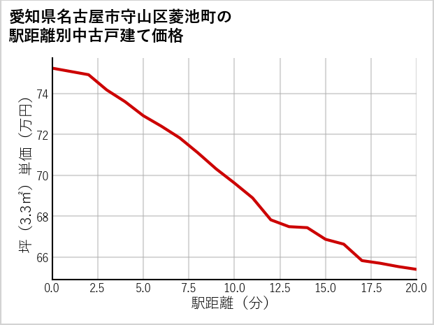 愛知県名古屋市守山区菱池町の徒歩距離別の中古戸建て坪単価