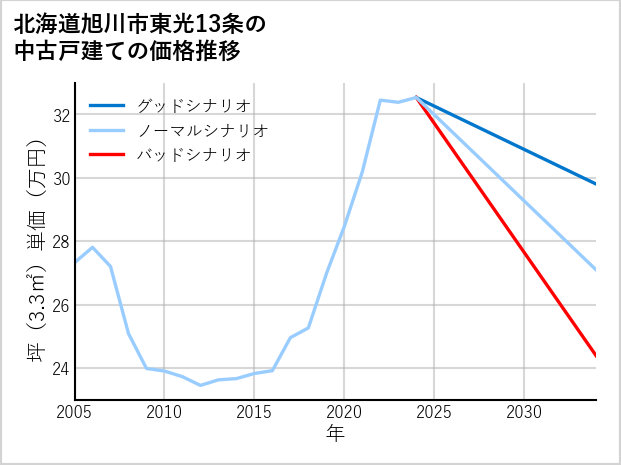 北海道旭川市東光13条の中古戸建て価格推移