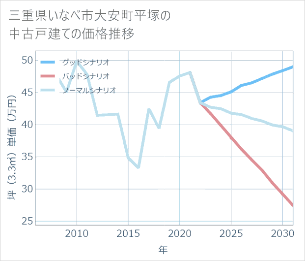 三重県いなべ市大安町平塚の中古戸建て価格推移