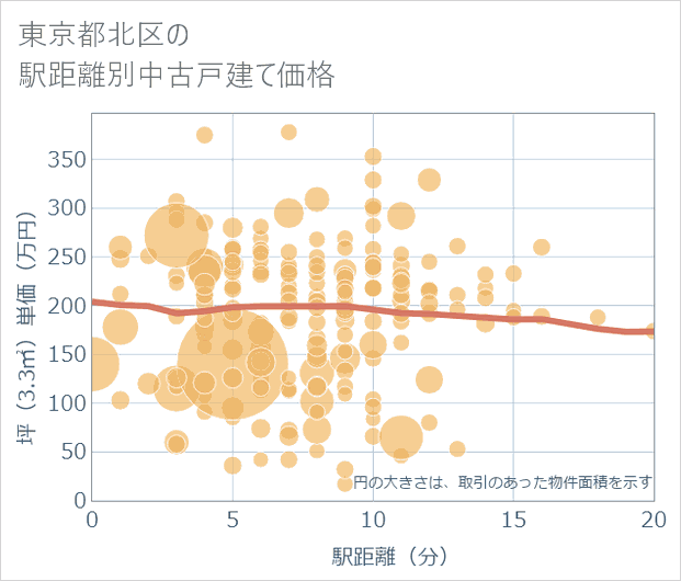 東京都北区の徒歩距離別の中古戸建て坪単価