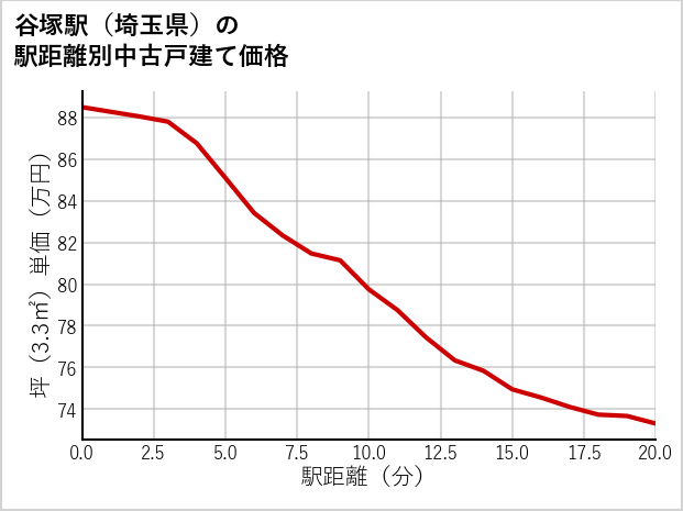 谷塚駅（埼玉県）の徒歩距離別の中古戸建て坪単価