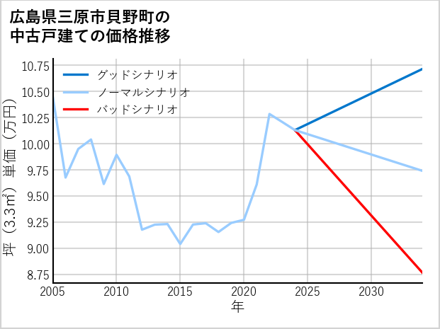 広島県三原市貝野町の中古戸建て価格推移