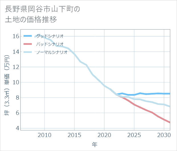 長野県岡谷市山下町の土地価格推移