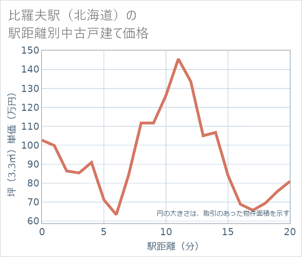 比羅夫駅(北海道)の徒歩距離別の中古戸建て坪単価