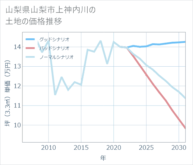 山梨県山梨市上神内川の土地価格推移