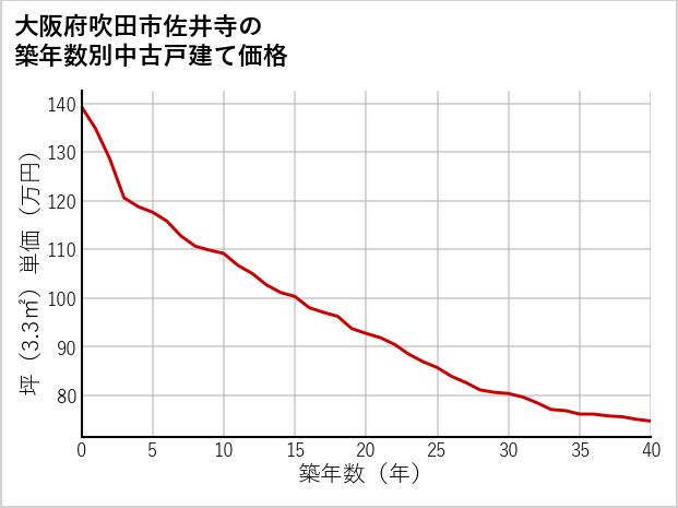 大阪府吹田市佐井寺の築年数別の中古戸建て坪単価