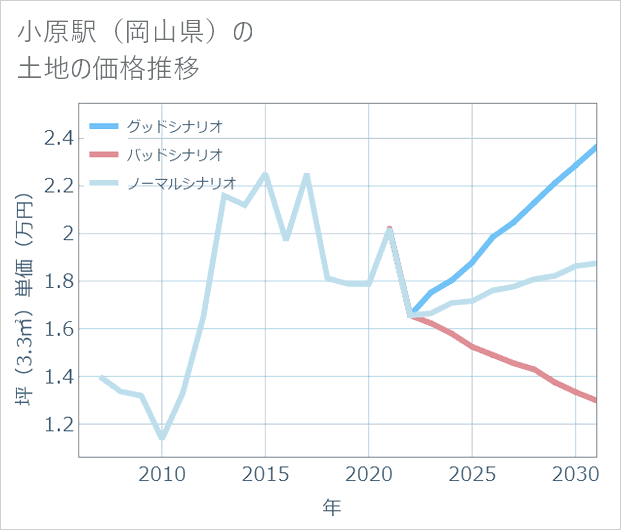 小原駅(岡山県)の土地価格推移
