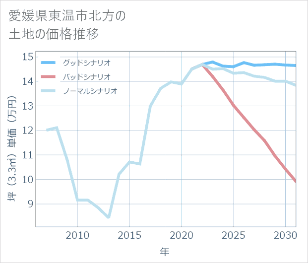 愛媛県東温市北方の土地価格推移