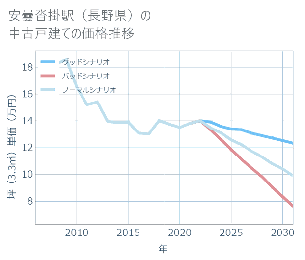 安曇沓掛駅(長野県)の中古戸建て価格推移