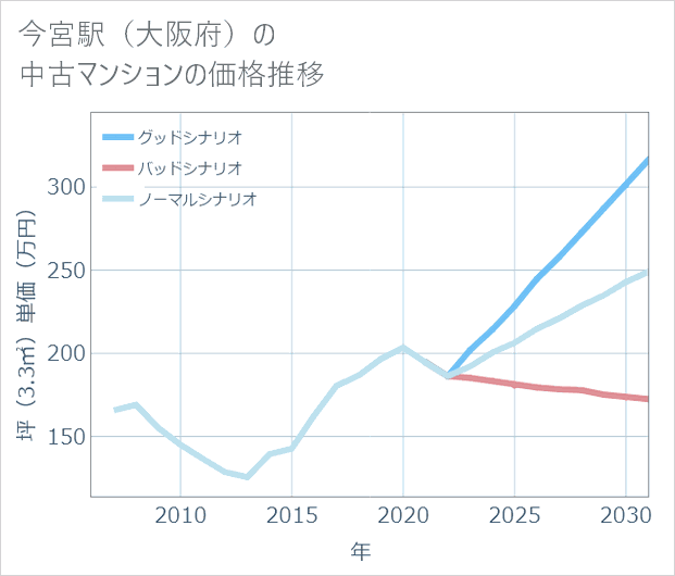 今宮駅(大阪府)の中古マンション価格推移