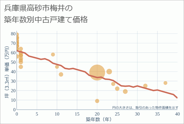 兵庫県高砂市梅井の築年数別の中古戸建て坪単価