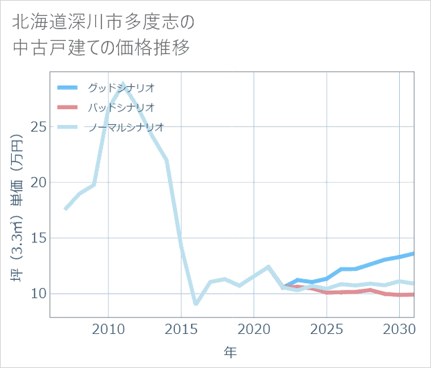北海道深川市多度志の中古戸建て価格推移