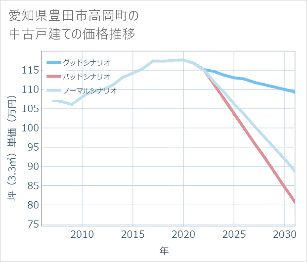 愛知県豊田市高岡町の中古戸建て価格推移