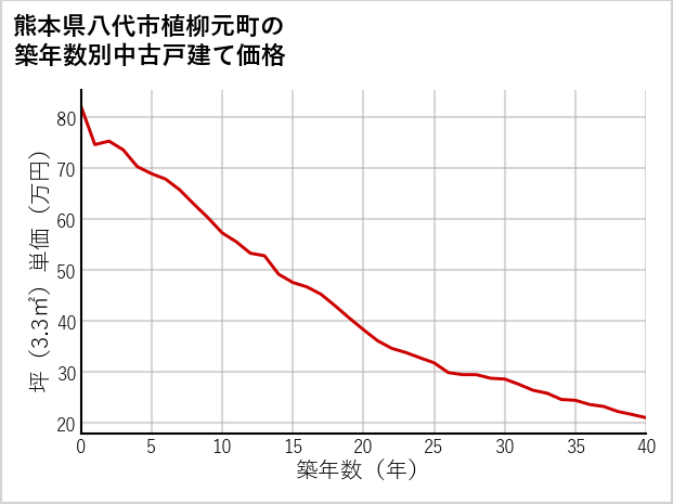 熊本県八代市植柳元町の築年数別の中古戸建て坪単価