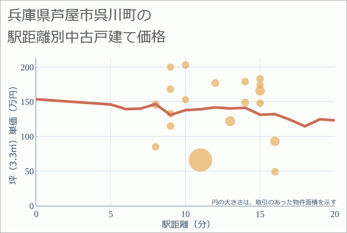 兵庫県芦屋市呉川町の徒歩距離別の中古戸建て坪単価