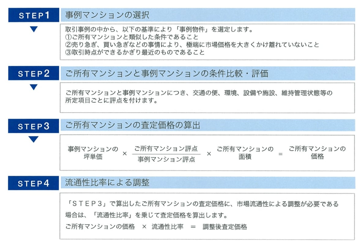 住友不動産販売 査定基準