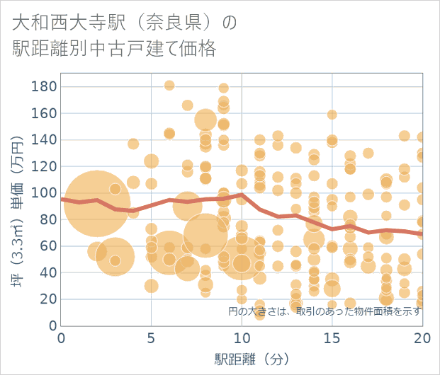 大和西大寺駅(奈良県)の徒歩距離別の中古戸建て坪単価