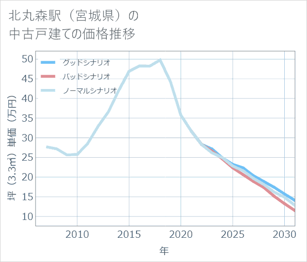 北丸森駅(宮城県)の中古戸建て価格推移