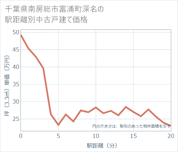 千葉県南房総市富浦町深名の徒歩距離別の中古戸建て坪単価