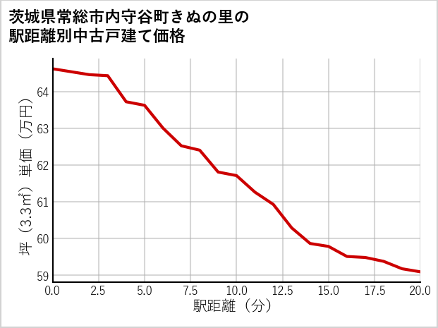 茨城県常総市内守谷町きぬの里の徒歩距離別の中古戸建て坪単価