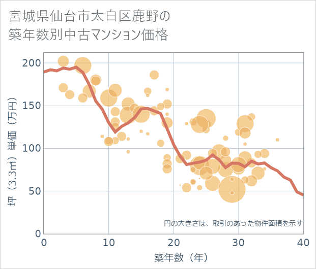 宮城県仙台市太白区鹿野の築年数別の中古マンション坪単価