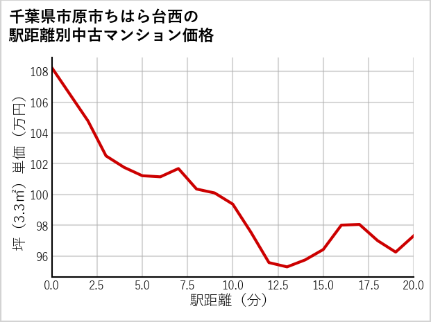 千葉県市原市ちはら台西の徒歩距離別の中古マンション坪単価