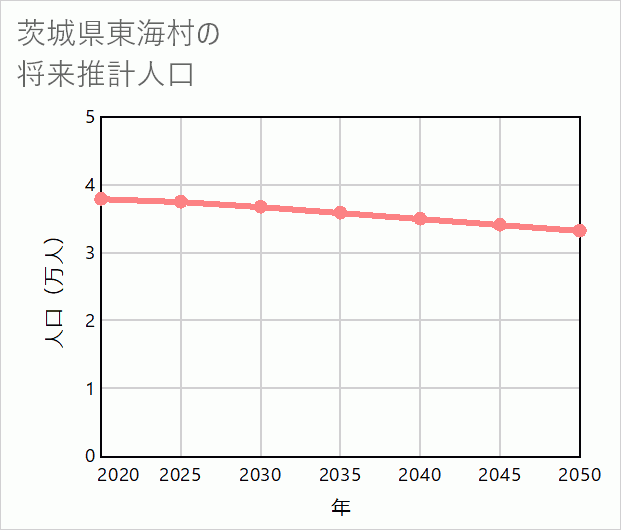 東海村の将来推計人口