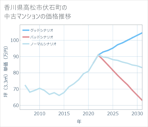 香川県高松市伏石町の中古マンション価格推移