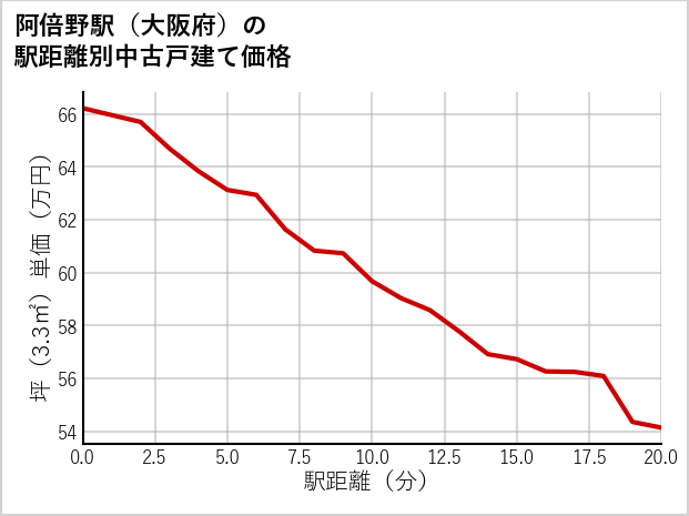阿倍野駅（大阪府）の徒歩距離別の中古戸建て坪単価