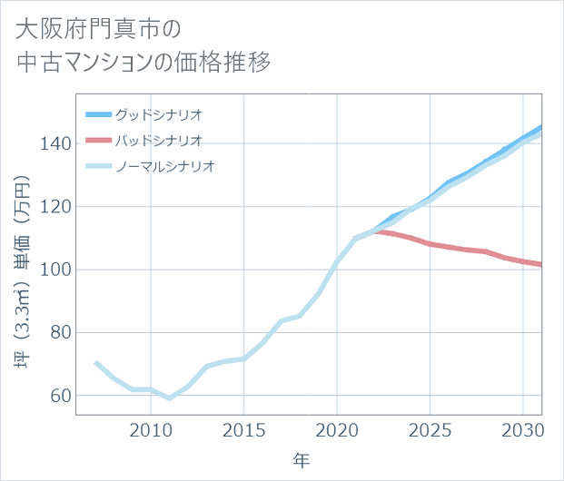 大阪府門真市の中古マンション価格推移