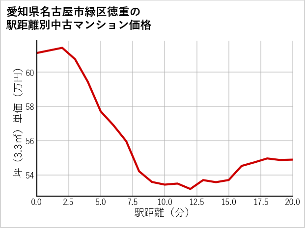愛知県名古屋市緑区徳重の徒歩距離別の中古マンション坪単価