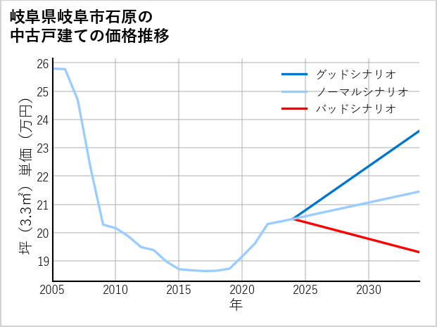 岐阜県岐阜市石原の中古戸建て価格推移