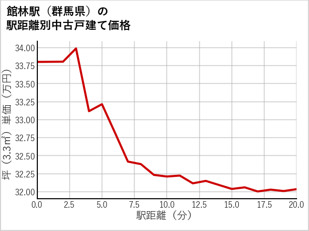 館林駅（群馬県）の徒歩距離別の中古戸建て坪単価