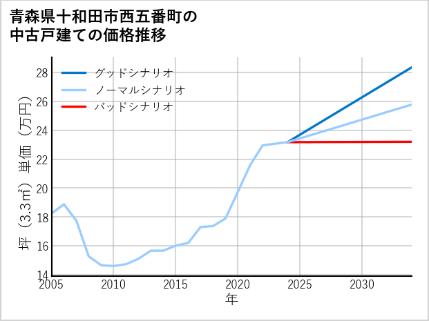 青森県十和田市西五番町の中古戸建て価格推移